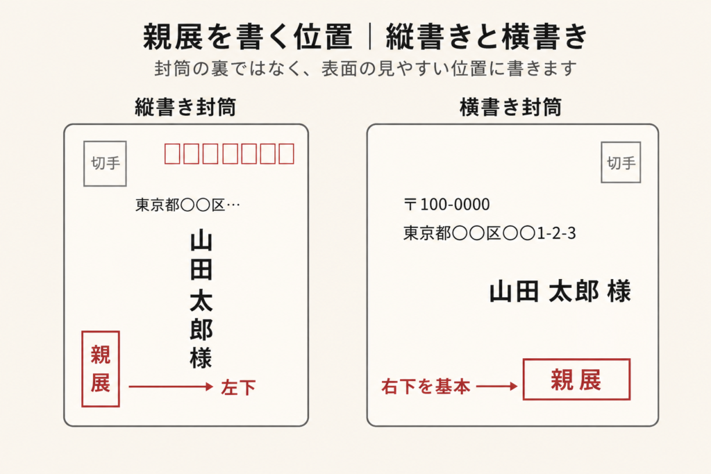 縦書き封筒は左下、横書き封筒は右下を基本とする親展の位置