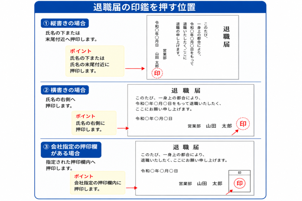 退職届の印鑑を押す位置を、縦書きは氏名の下、横書きは氏名の右、押印欄がある場合は欄内と示した図解
